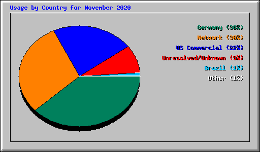 Usage by Country for November 2020