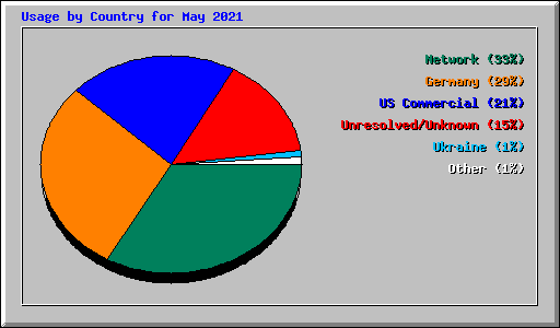 Usage by Country for May 2021