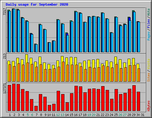 Daily usage for September 2020